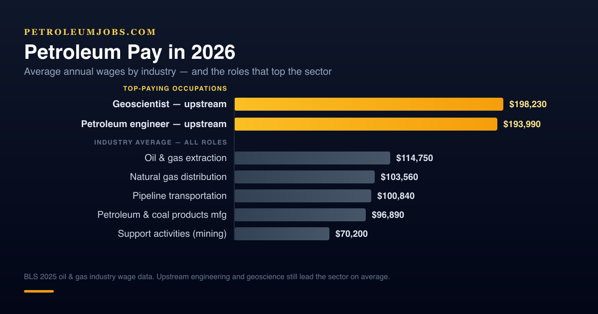 Average annual wages across U.S. petroleum industries in 2026, with upstream geoscience and petroleum engineering at the top